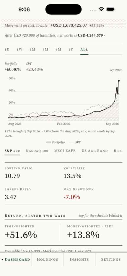 The dashboard: movement on cost and net worth, the portfolio's line drawn against the S&P 500, four risk metrics, and return stated both time-weighted and money-weighted.